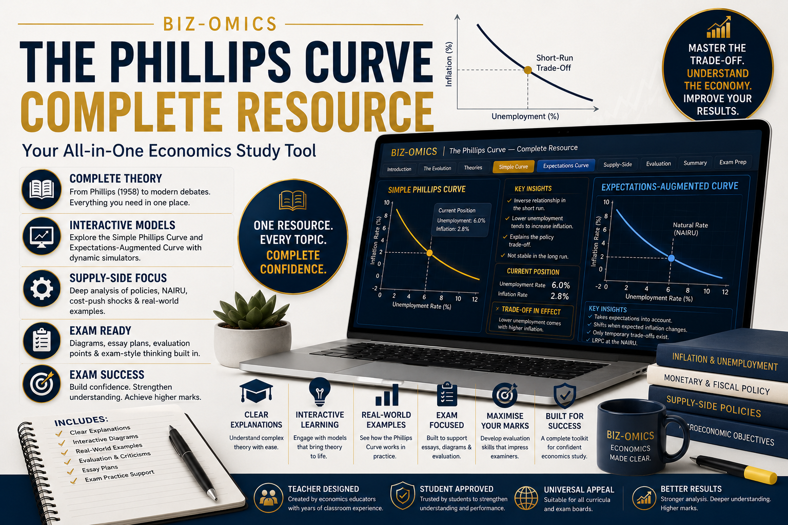 The Phillips Curve - Complete Resource