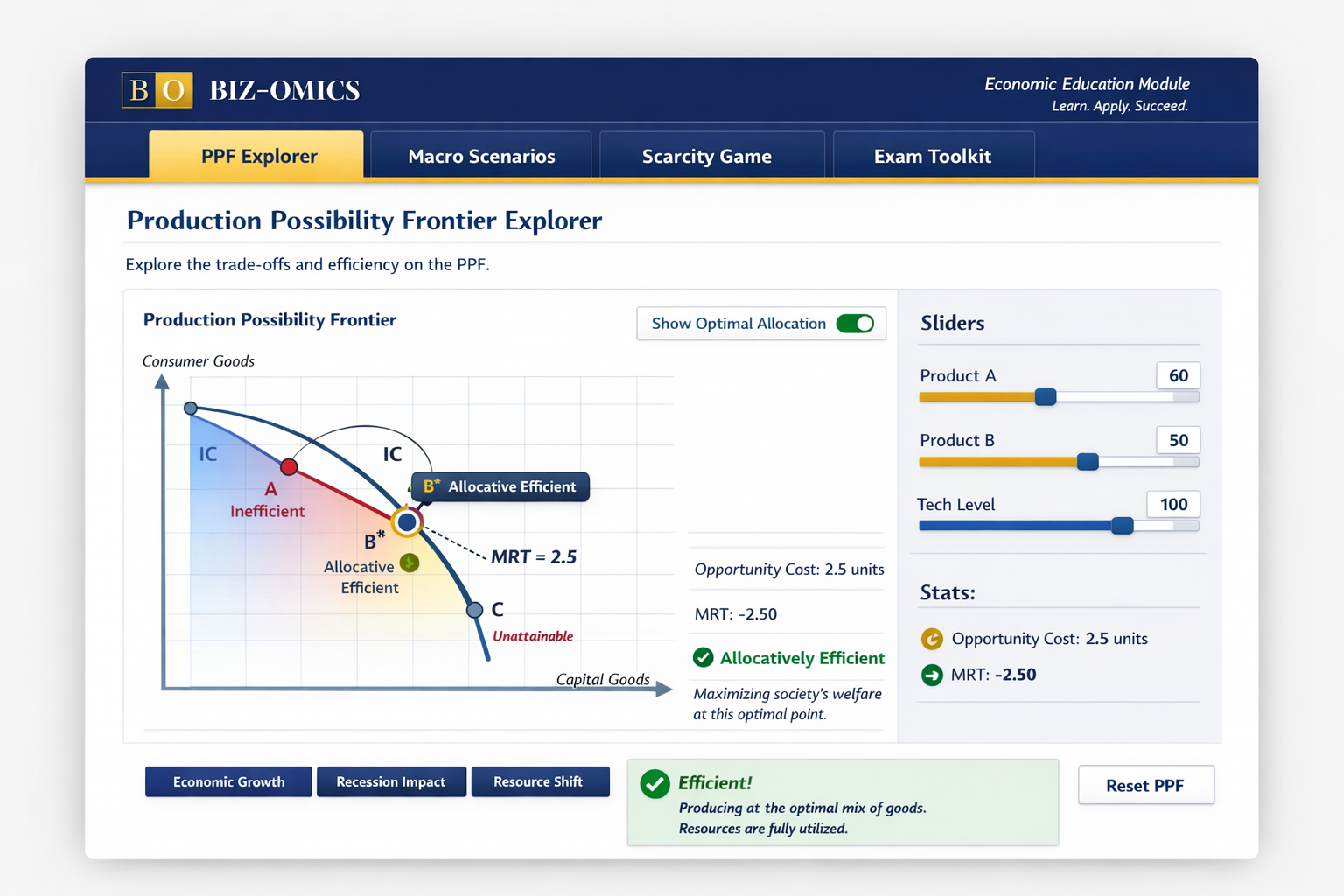 PPF and Scarcity Suite