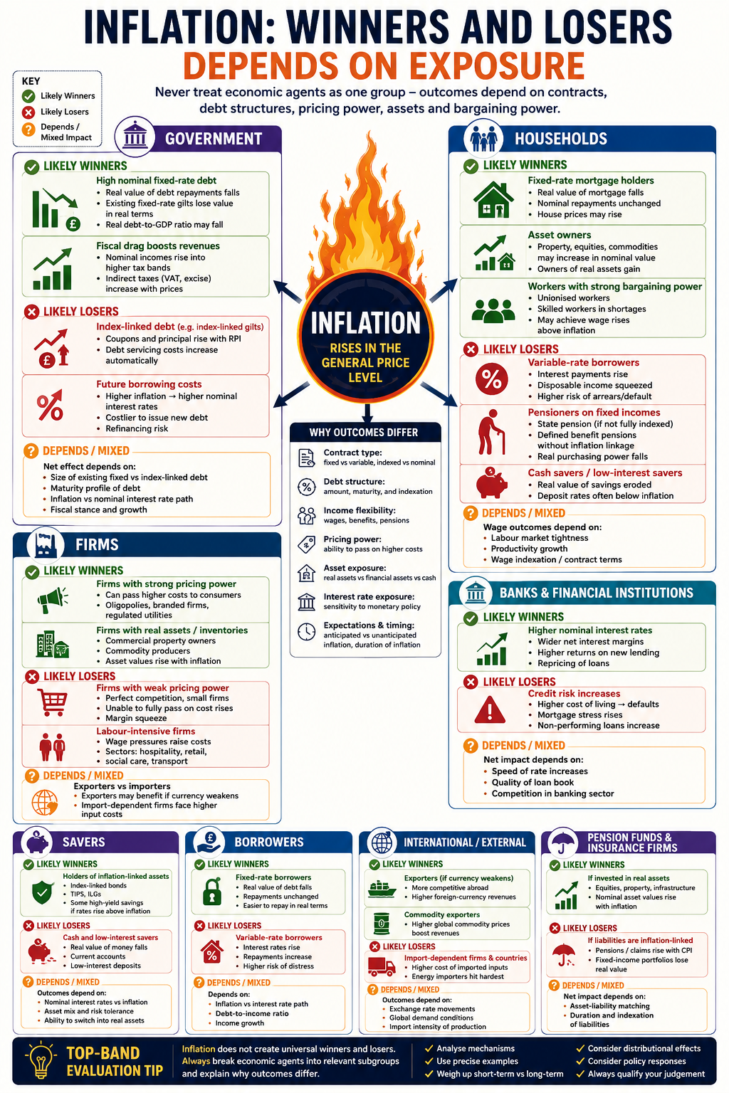 Inflation: Winners and Losers