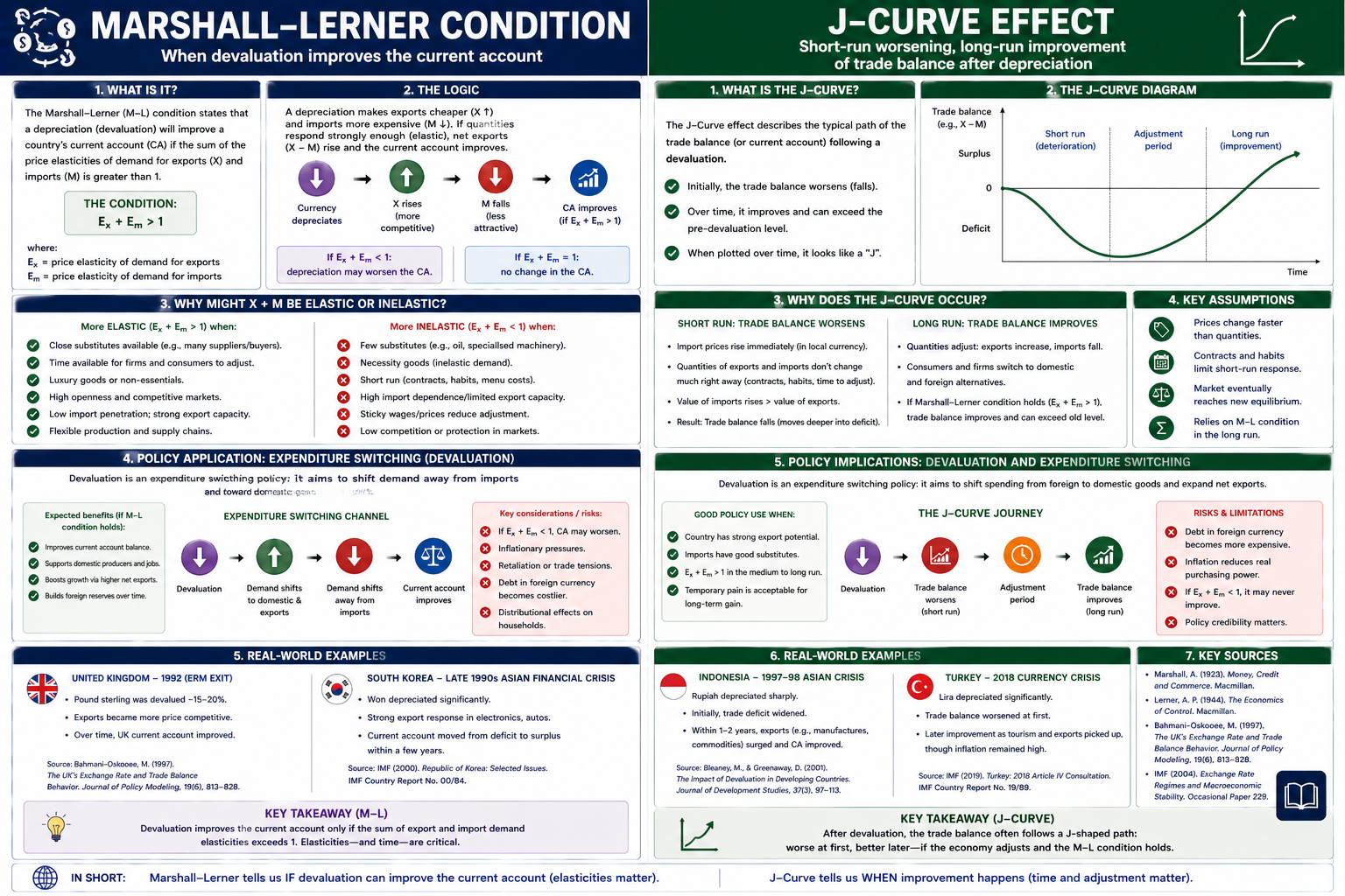 Marshall-Lerner & the J-Curve