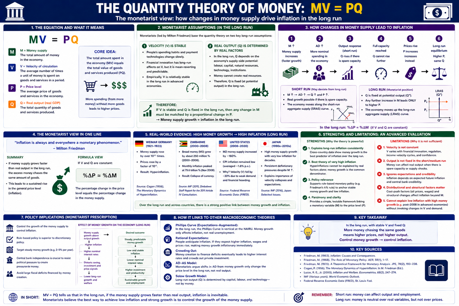 Quantity Theory of Money